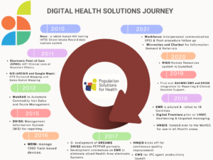 PSH Digital Health Solutions Journey